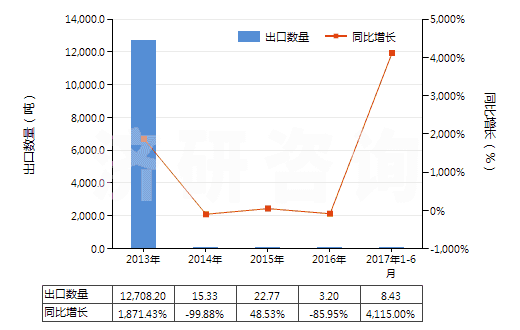 2013-2017年6月中國十二烷基苯(HS29029030)出口量及增速統(tǒng)計(jì)
